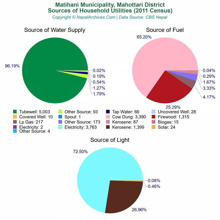 Household Utilities Pie Charts of Matihani Municipality