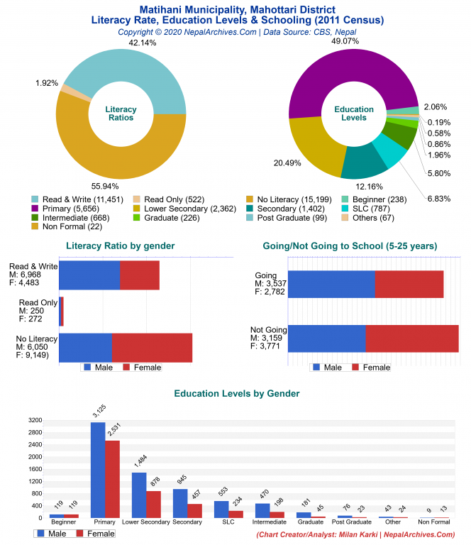 Literacy, Education Levels & Schooling Charts of Matihani Municipality