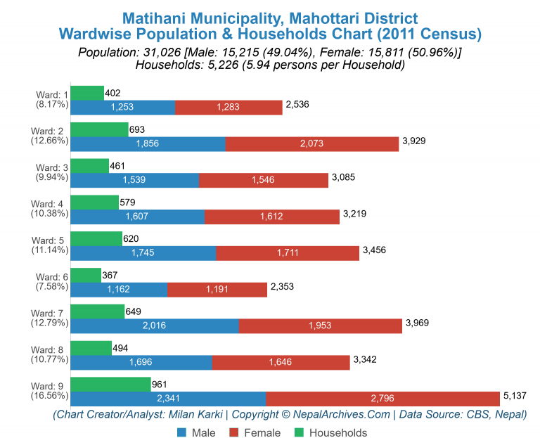 Wardwise Population Chart of Matihani Municipality