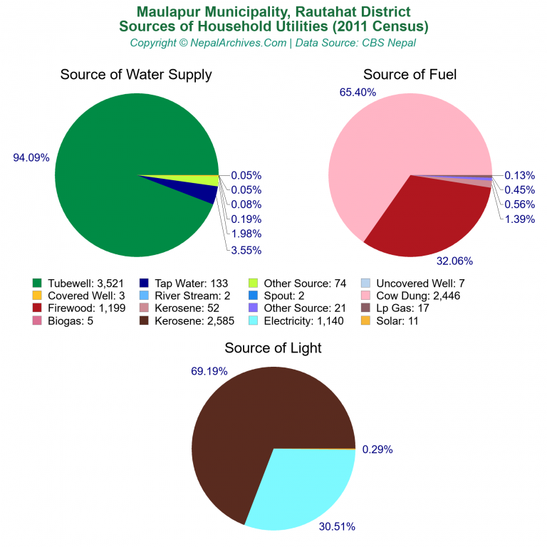 Household Utilities Pie Charts of Maulapur Municipality