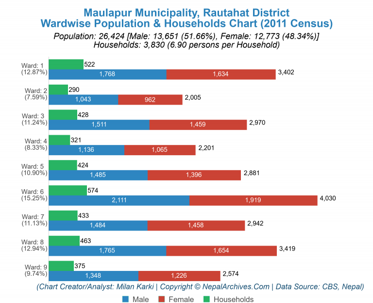 Wardwise Population Chart of Maulapur Municipality