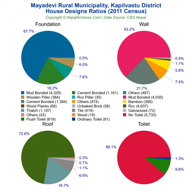 House Design Ratios Pie Charts of Mayadevi Rural Municipality