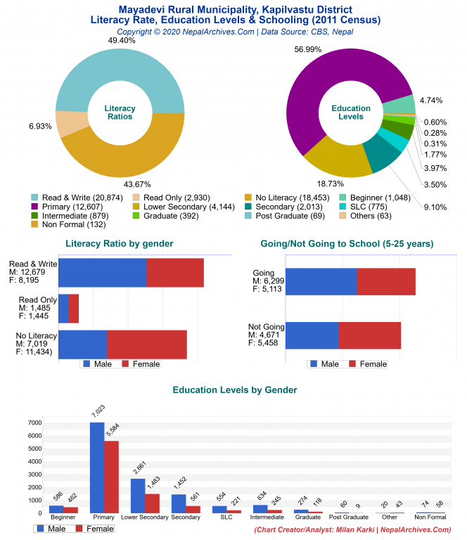 Literacy, Education Levels & Schooling Charts of Mayadevi Rural Municipality