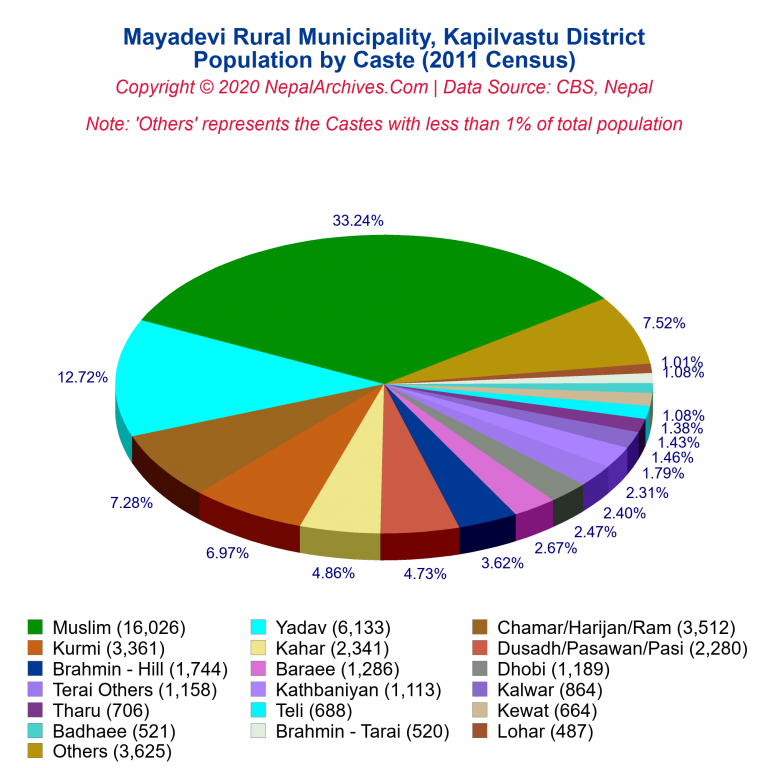 Population by Castes Chart of Mayadevi Rural Municipality