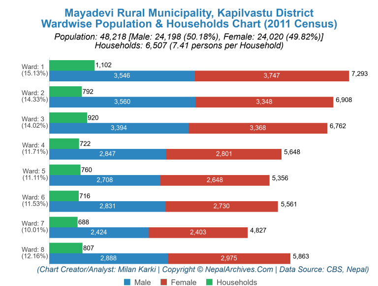 Wardwise Population Chart of Mayadevi Rural Municipality