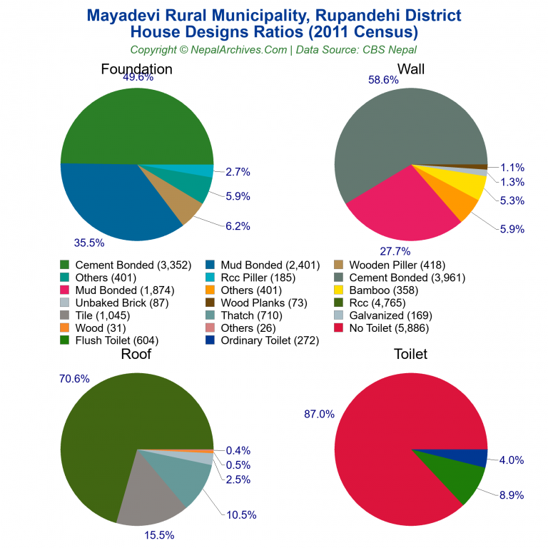 House Design Ratios Pie Charts of Mayadevi Rural Municipality