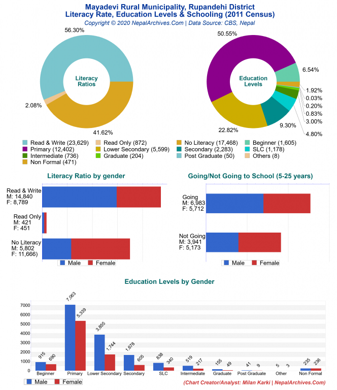 Literacy, Education Levels & Schooling Charts of Mayadevi Rural Municipality