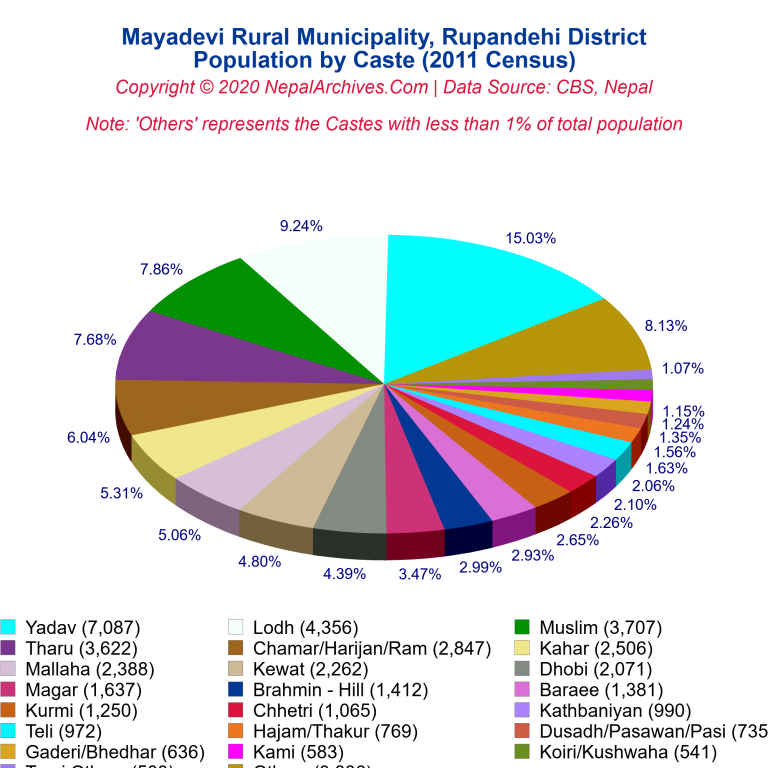 Population by Castes Chart of Mayadevi Rural Municipality