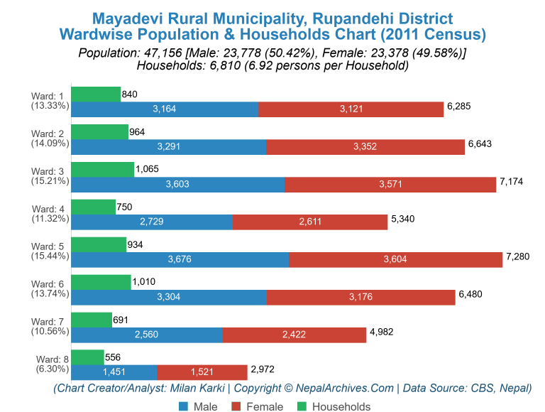 Wardwise Population Chart of Mayadevi Rural Municipality
