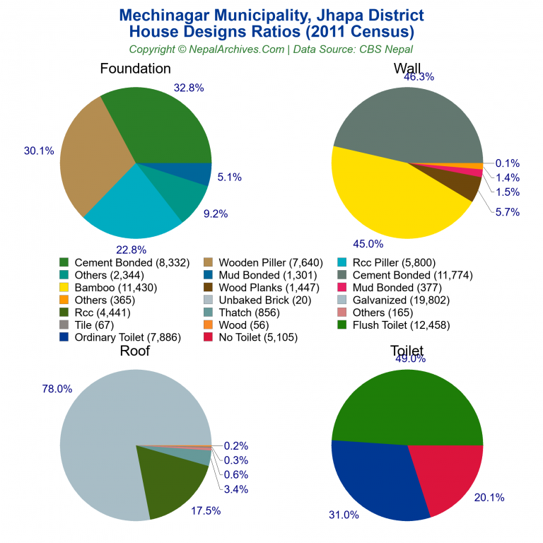 House Design Ratios Pie Charts of Mechinagar Municipality