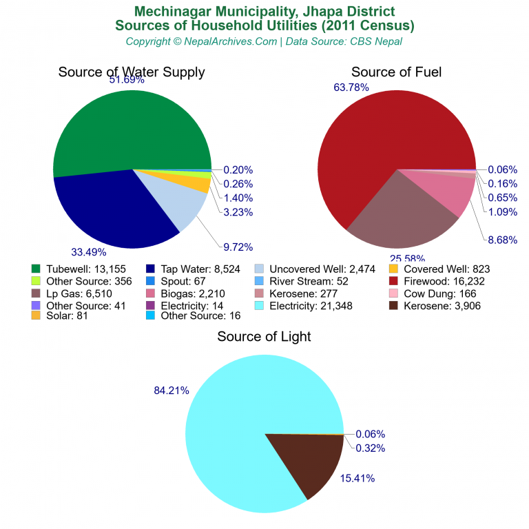 Household Utilities Pie Charts of Mechinagar Municipality