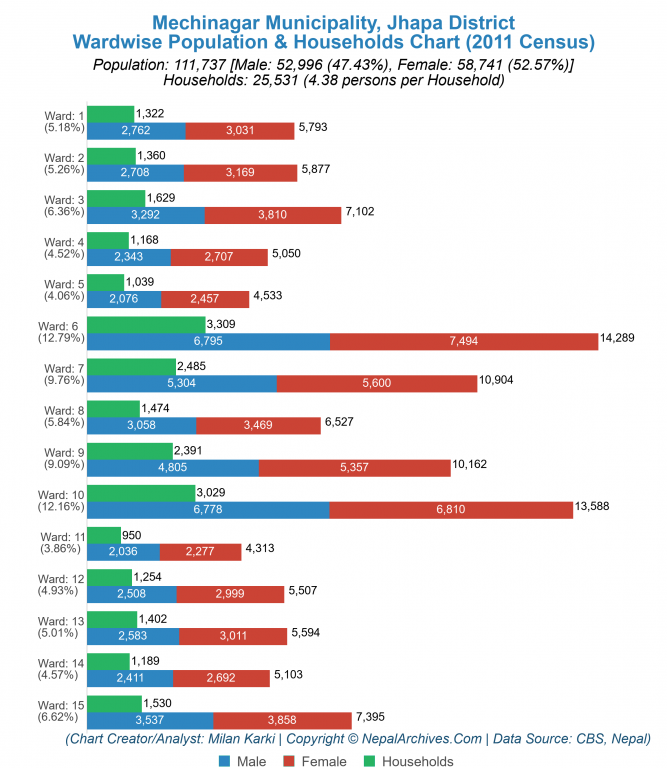 Wardwise Population Chart of Mechinagar Municipality