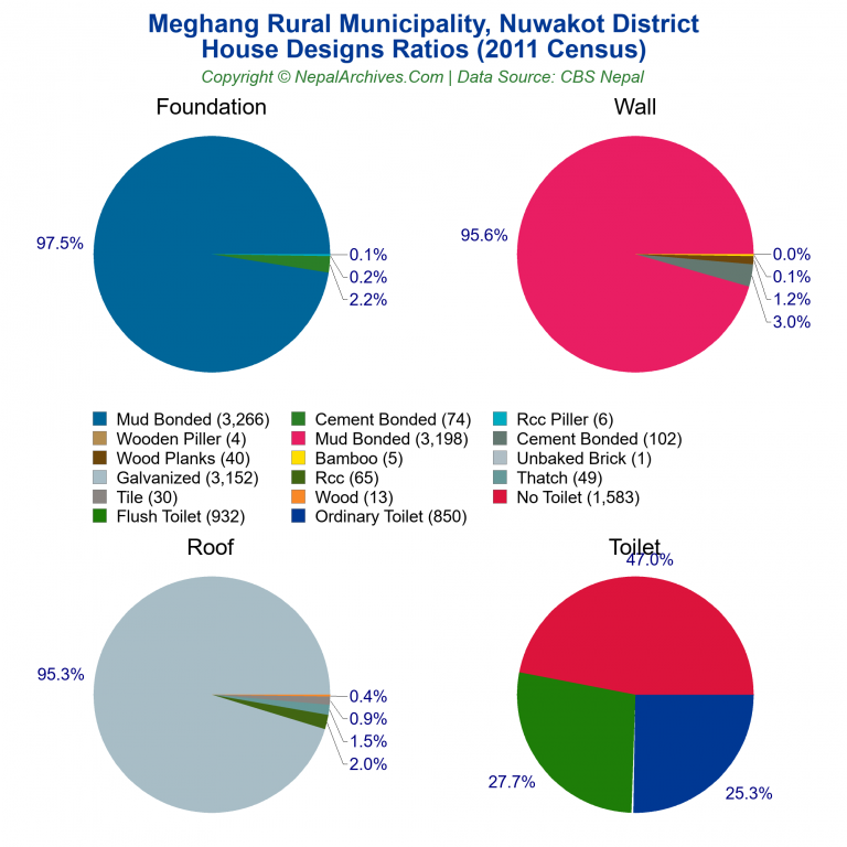 House Design Ratios Pie Charts of Meghang Rural Municipality