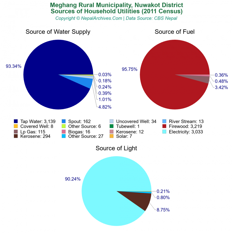 Household Utilities Pie Charts of Meghang Rural Municipality