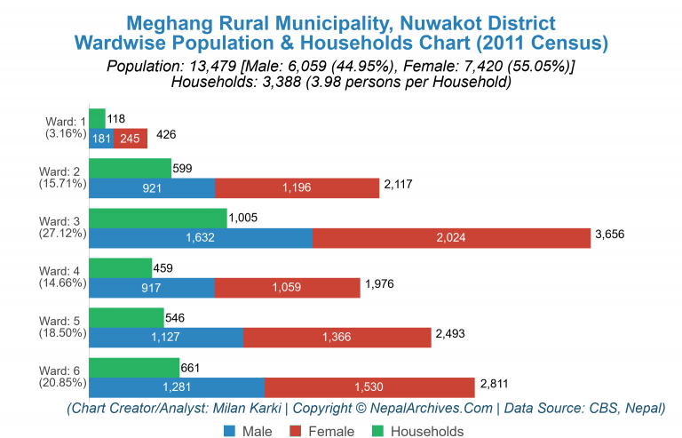 Wardwise Population Chart of Meghang Rural Municipality