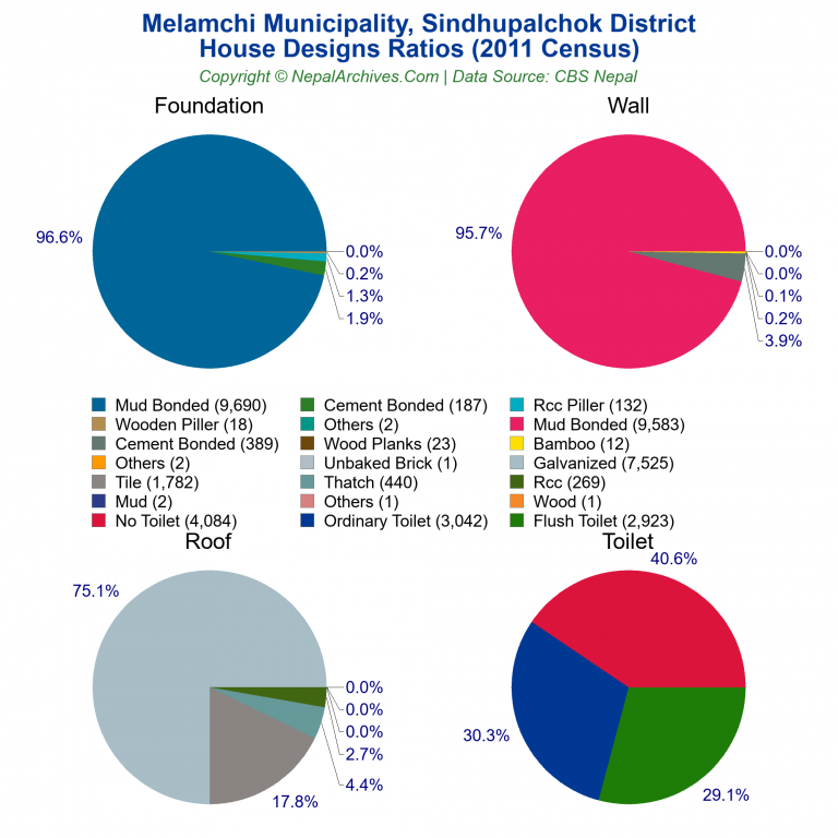 House Design Ratios Pie Charts of Melamchi Municipality