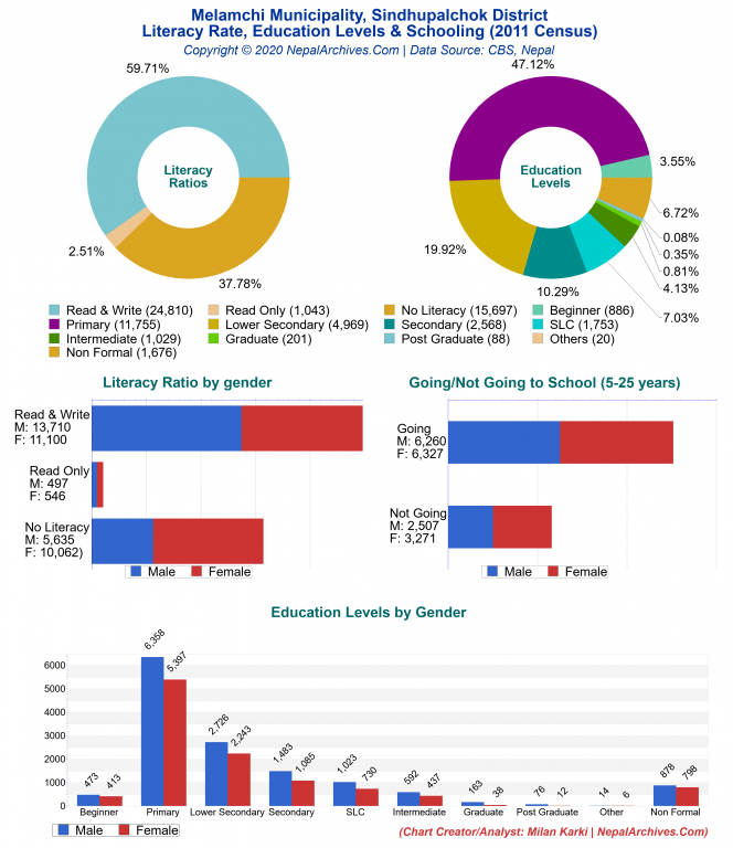 Literacy, Education Levels & Schooling Charts of Melamchi Municipality