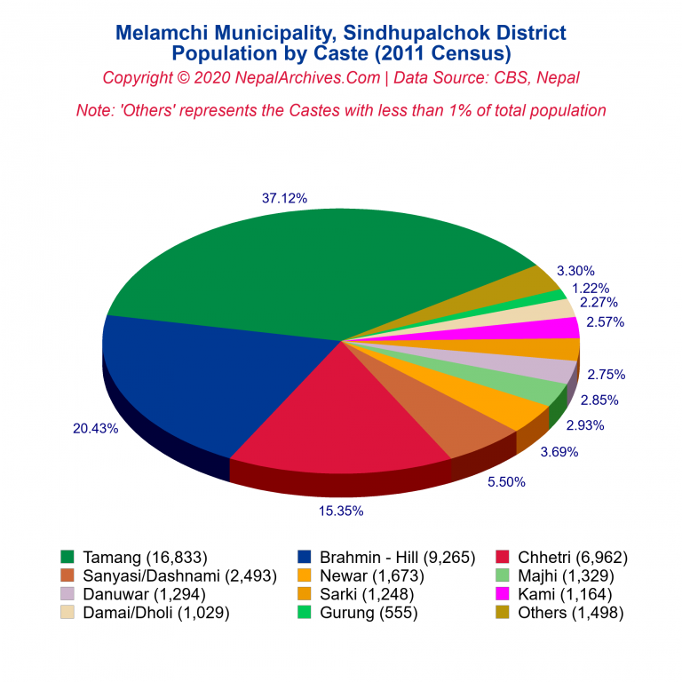 Population by Castes Chart of Melamchi Municipality