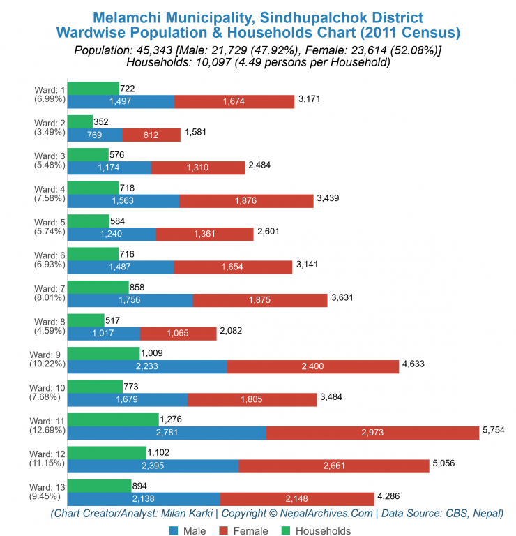 Wardwise Population Chart of Melamchi Municipality