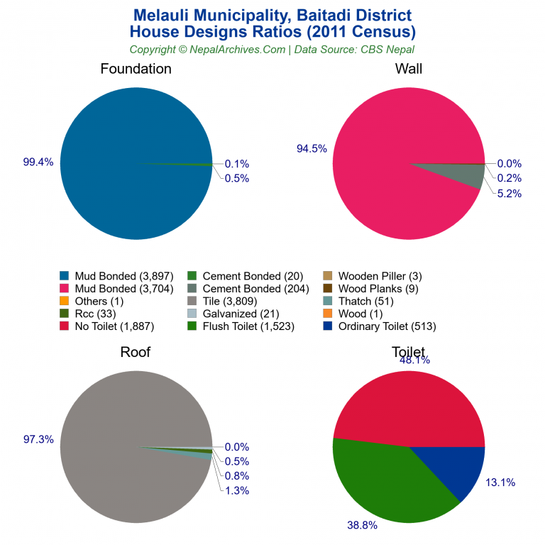 House Design Ratios Pie Charts of Melauli Municipality