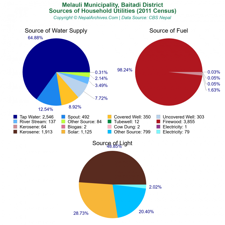Household Utilities Pie Charts of Melauli Municipality