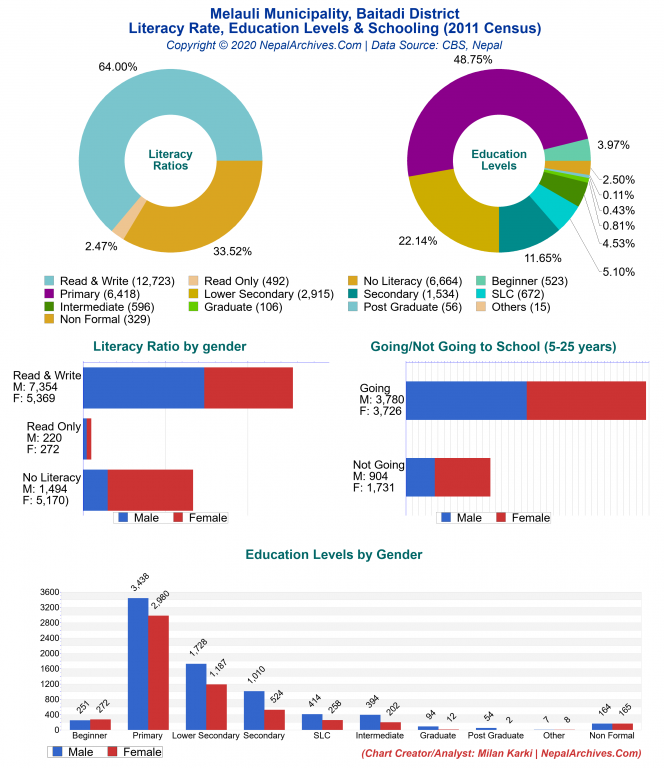 Literacy, Education Levels & Schooling Charts of Melauli Municipality