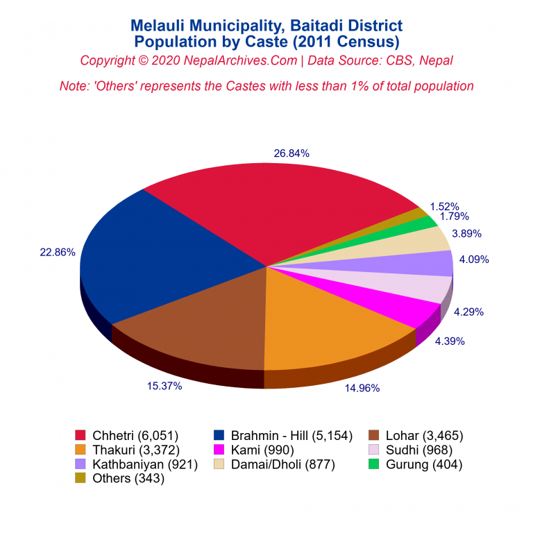 Population by Castes Chart of Melauli Municipality
