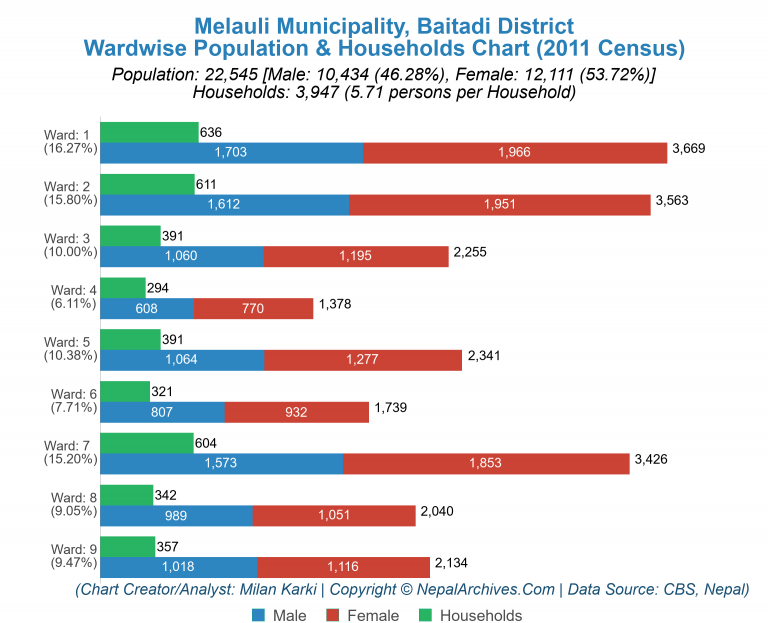 Wardwise Population Chart of Melauli Municipality