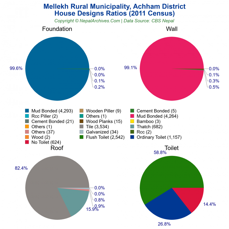 House Design Ratios Pie Charts of Mellekh Rural Municipality