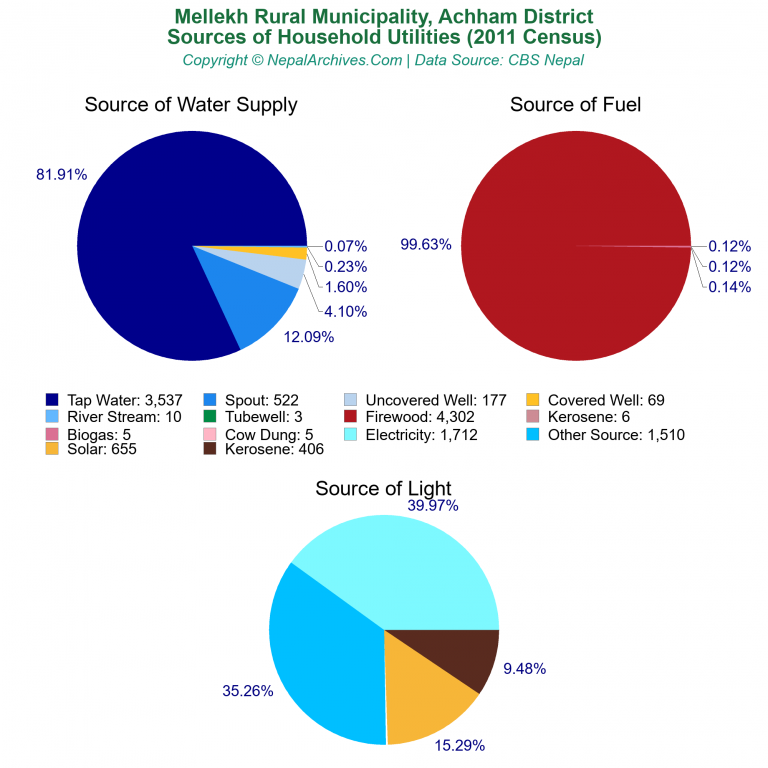 Household Utilities Pie Charts of Mellekh Rural Municipality