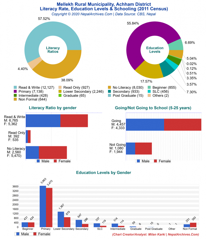 Literacy, Education Levels & Schooling Charts of Mellekh Rural Municipality