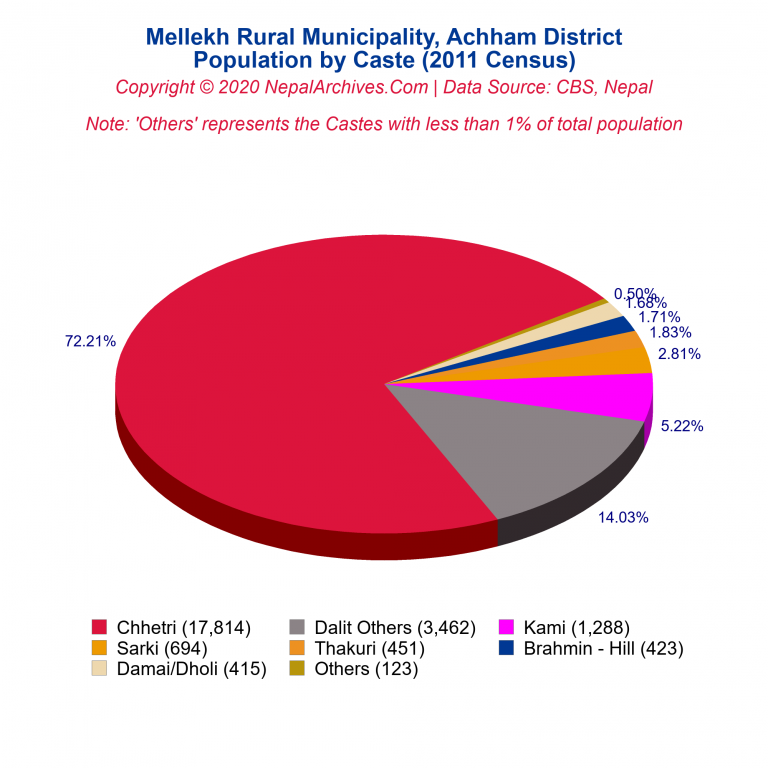 Population by Castes Chart of Mellekh Rural Municipality