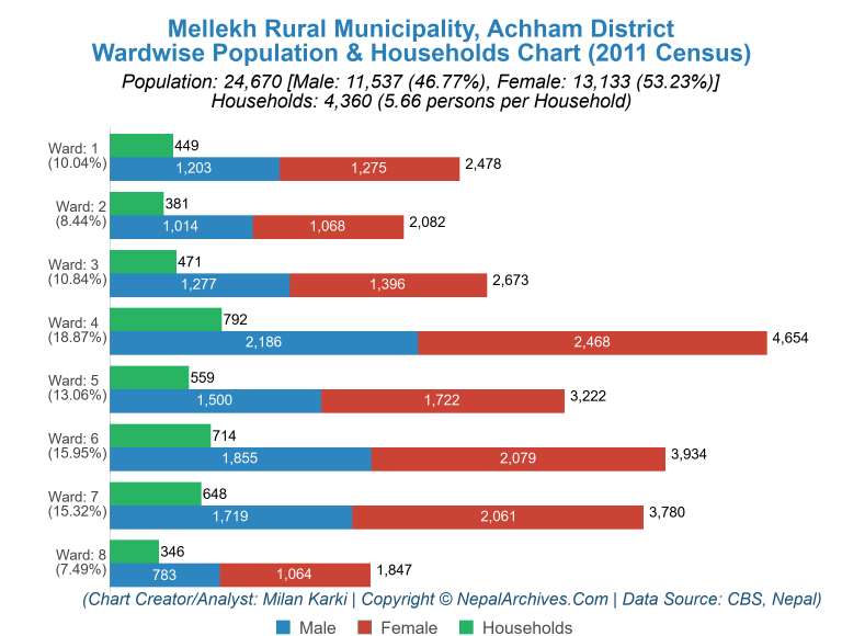 Wardwise Population Chart of Mellekh Rural Municipality