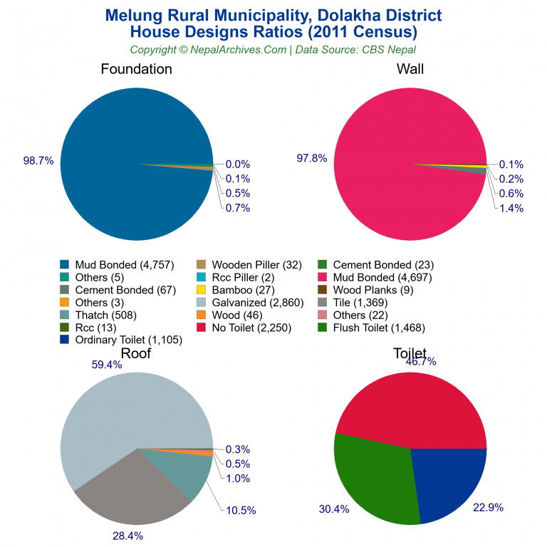 House Design Ratios Pie Charts of Melung Rural Municipality