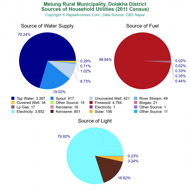 Household Utilities Pie Charts of Melung Rural Municipality