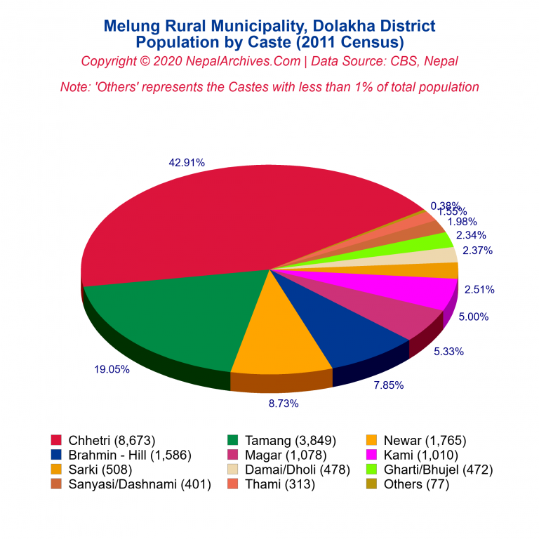 Population by Castes Chart of Melung Rural Municipality