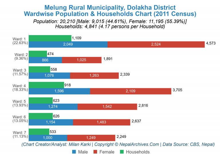 Wardwise Population Chart of Melung Rural Municipality