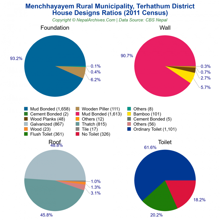 House Design Ratios Pie Charts of Menchhayayem Rural Municipality