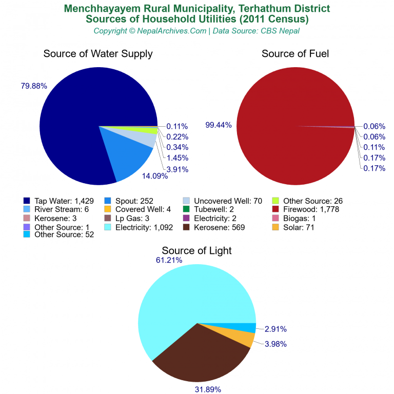 Household Utilities Pie Charts of Menchhayayem Rural Municipality