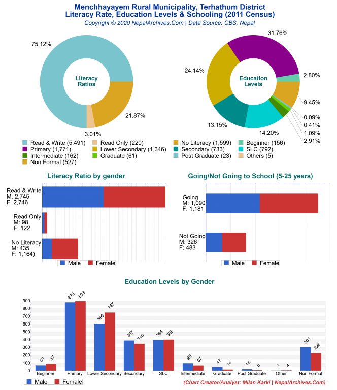 Literacy, Education Levels & Schooling Charts of Menchhayayem Rural Municipality