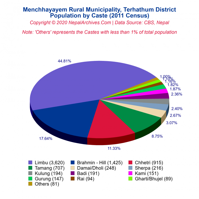 Population by Castes Chart of Menchhayayem Rural Municipality
