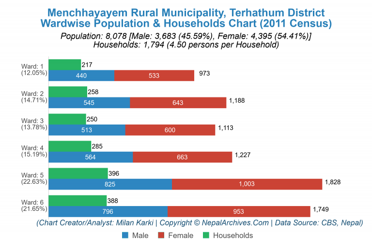 Wardwise Population Chart of Menchhayayem Rural Municipality