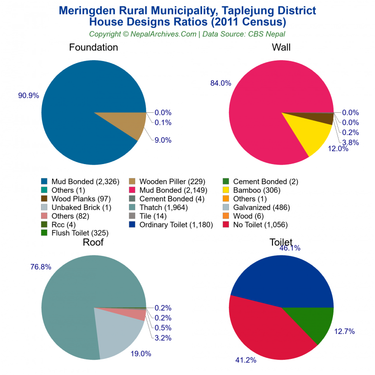 House Design Ratios Pie Charts of Meringden Rural Municipality
