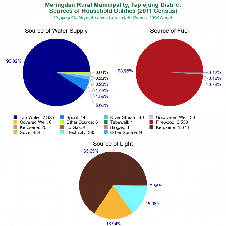 Household Utilities Pie Charts of Meringden Rural Municipality