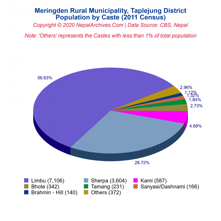 Population by Castes Chart of Meringden Rural Municipality