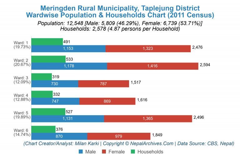 Wardwise Population Chart of Meringden Rural Municipality