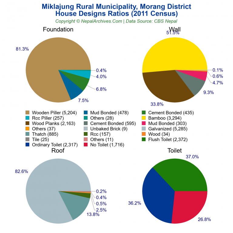 House Design Ratios Pie Charts of Miklajung Rural Municipality