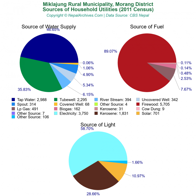 Household Utilities Pie Charts of Miklajung Rural Municipality