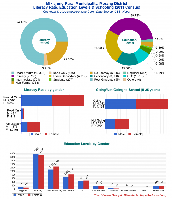 Literacy, Education Levels & Schooling Charts of Miklajung Rural Municipality