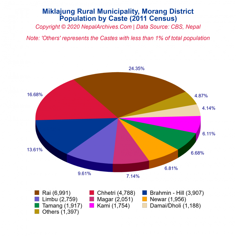 Population by Castes Chart of Miklajung Rural Municipality